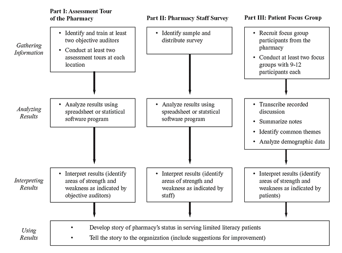 Appendix 1 Conducting a Health Literacy Assessment—Flow Chart Agency