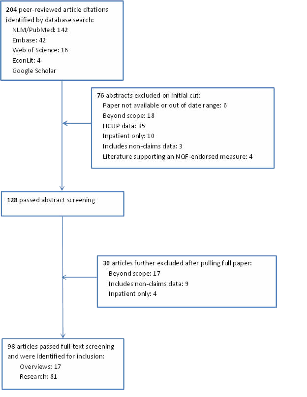 Literature Identification, Screening, and Selection Process - Flowchart of process to select items for review: 204 peer-reviewed article citations identified by database search; 76 abstracts excluded; 128 passed abstract screening; 30 articles further excluded after pulling full paper; 98 articles passed full-text screening and were identified for inclusion--17 overviews and 81 research articles