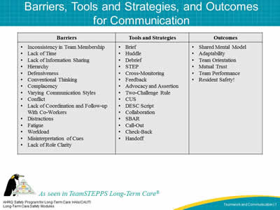 Barriers, Tools and Strategies, and Outcomes  for Communication