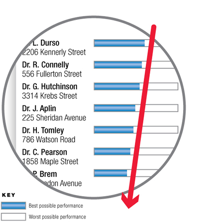 Figure 1. Sample performance report ranking physicians.