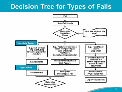 Decision Tree for Types of Falls