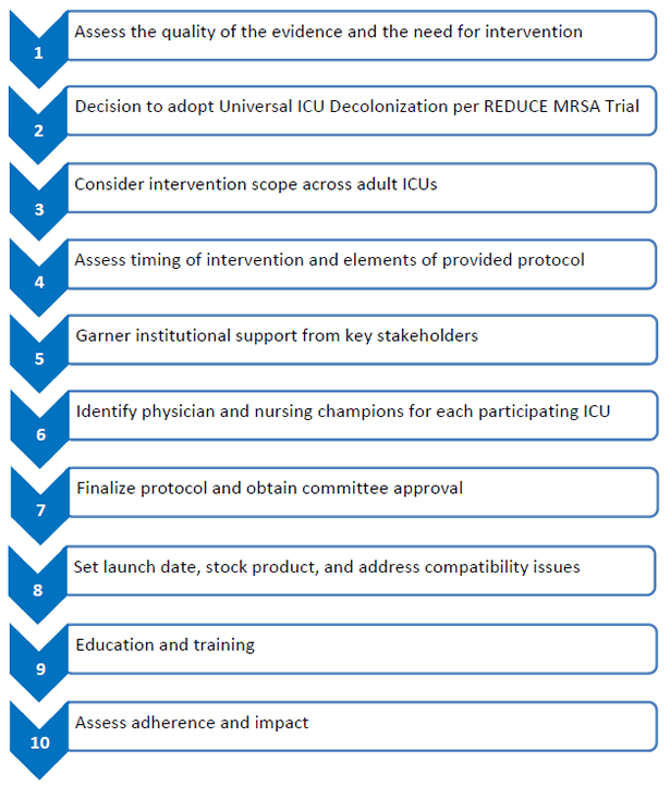 Steps for Implementing Universal Decolonization: 1. Assess the quality of the evidence and the need for intervention. 2. Decision to adopt Universal ICU Decolonization per REDUCE MRSA Trial. 3. Consider intervention scope across adult ICUs. 4. Assess timing of intervention and elements of provided protocol. 5. Garner institutional support from key stakeholders. 6. Identify physician and nursing champions for each participating ICU. 7. Finalize protocol and obtain committee approval. 8. Set launch date, stock product, and address compatibility issues. 9. Education and training. 10. Assess adherence and impact.