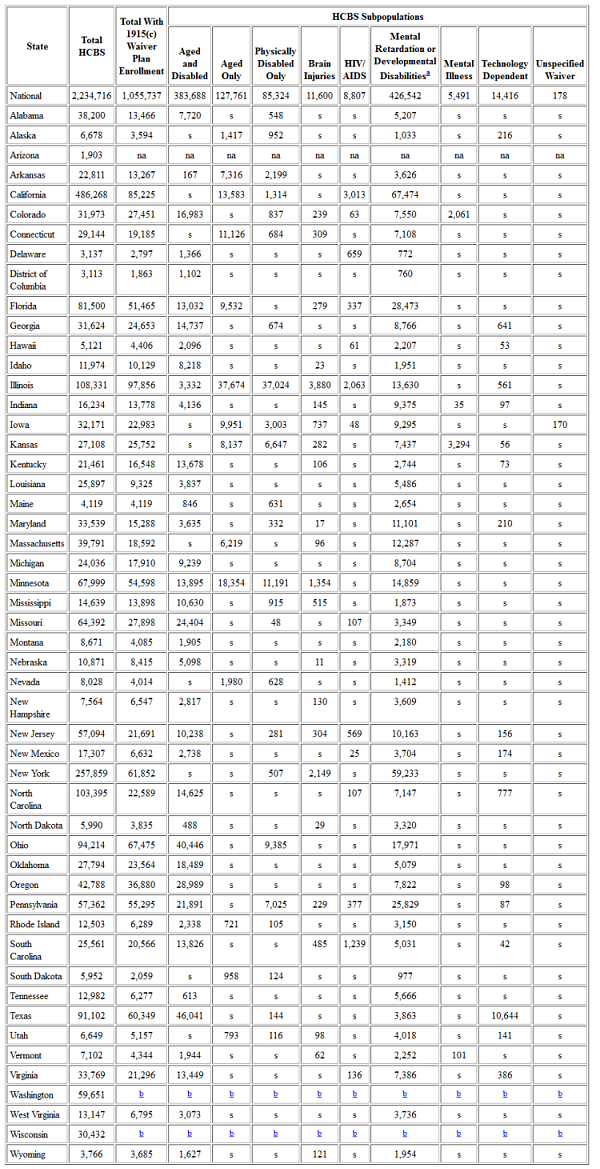 Table 4. Home and Community-Based Services Population by 1915(c) Waiver Target Enrollment Group, 2005