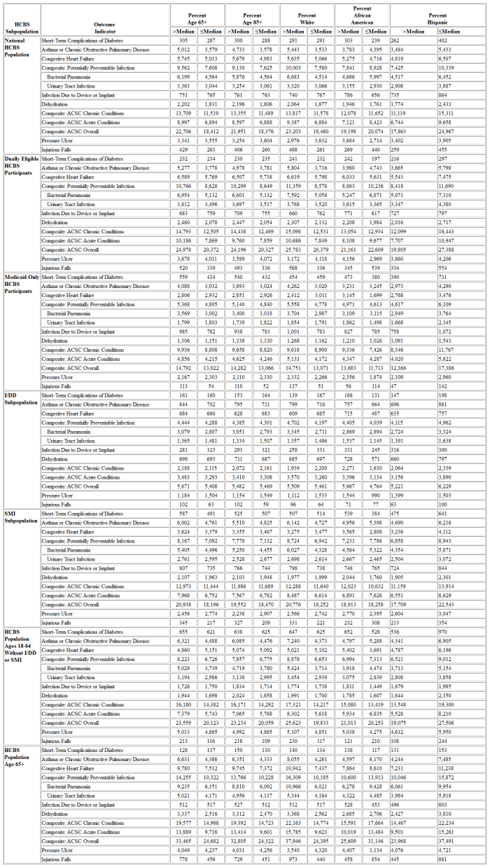 Table 15A: Outcome Indicators by County Demographics