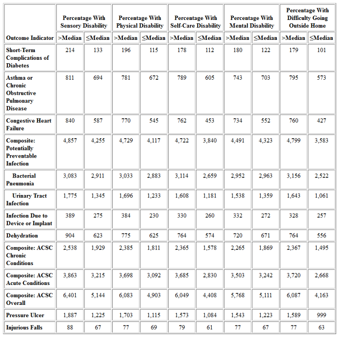 Table 19D: I/DD Subpopulation