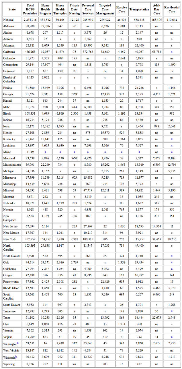 Table 5: Number of Home and Community-Based Services Users by State With Use of Selected Medicaid Mandatory and Optional HCBS State Plan Services, 2005