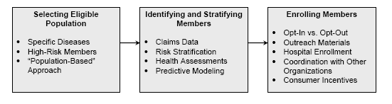 Exhibit showing the care management population selection and enrollment process in three stages. For details, please go to [D] Test Description below.