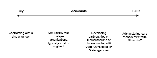 Exhibit showing the continuum for care management models.  For details, please go to [D] Test Description below.