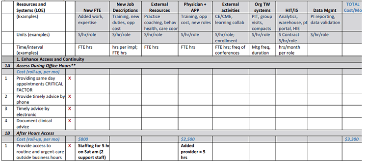 Table showing the first part of the cost dimensions tool developed by Magill and colleagues based on the NCQA 2011 recognition criteria.  The user enters information on the practice’s resources and systems unique to mature PCMH 2011 Level III practices such as “staffing for 5 hours on a Sat. AM” in order to meet the “After Hours Access” criteria. 