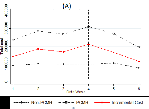 This graphic shows an example of cost trend analyses. The graph compares grant expenditures by clinics that successfully transformed into patient-centered primary care medical homes with those of clinics that did not complete their transformation. The graphs’ bottom line shows the difference between the costs incurred by clinics that completed their transformation and those that did not.