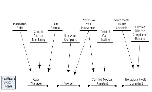 In the “after” model, the arrows representing patient care activities (medication refill, chronic disease monitoring,  test results, new acute complaint, preventive med intervention, point of care testing, acute mental health complaint, and chronic disease compliance barriers) point to the various health care support team members (case manager, provider, certified medical assistant, and behavioral health consultant) independently of a provider interaction, no longer going through a central source. The team member titles form a continuum, represented by two-way arrows, to show interaction among them, as well.