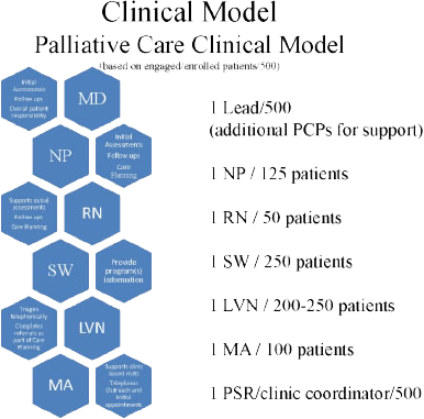 This model consists of 6 pairs of hexagon shapes, each indicating a clinical staff position and the associated patient-care responsibilities. MD (medical doctor), 1 lead per 500 patients (with additional primary care physicians for support), responsible for initial assessments, followups, overall patient responsibility. NP (nurse practitioner), 1 per 125 patients, responsible for initial assessments, followups, care planning. RN (registered nurse), 1 per 50 patients, supports initial assessments, followups, care planning. SW (social worker), 1 per 250 patients, provides program information. LVN (licensed vocational nurse), 1 per 200-250 patients, triages telephonically, completes referrals as part of care planning. MA (medical assistant), 1 clinic coordinator per 500 patients, supports clinic-based visits, telephonic outreach, and initial appointments.