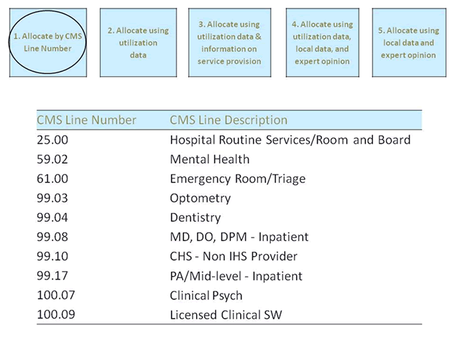 Five strategies were used to allocate I/T facility costs to the different types of health services. Allocating by CMS line number accounted for 50-60% of total costs.