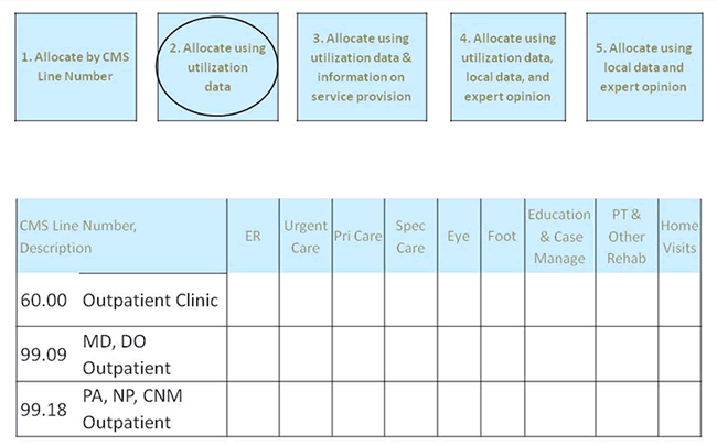 Five strategies were used to allocate I/T facility costs to the different types of health services. The second strategy, allocation using utilization data, accounted for 20-30% of total costs.