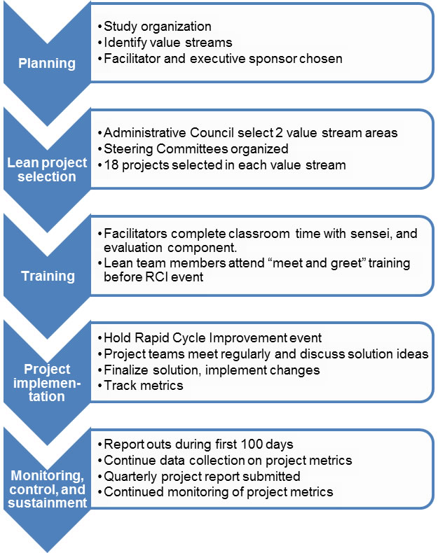 A flow chart showing the five stages of implementation. 1) Planning: study organization, identify value streams, facilitator and executive sponsor chosen; 2) Lean project selection: administrative council select two value stream areas, steering committees organized, 18 projects selected in each value stream; 3) Training: facilitators complete classroom  time with sensei, and evaluation component, lean team members attend “meet and greet” training before RCI event; 4) Project implementation: hold Rapid Cycle Improvement event, project teams meet regularly and discuss solution ideas, finalize solution, implement changes, and track metrics; and 5) Monitoring, control, and sustainment: report outs during first 100 days, continue data collection on project metrics, quarterly project report submitted, and  continued monitoring of project metrics.