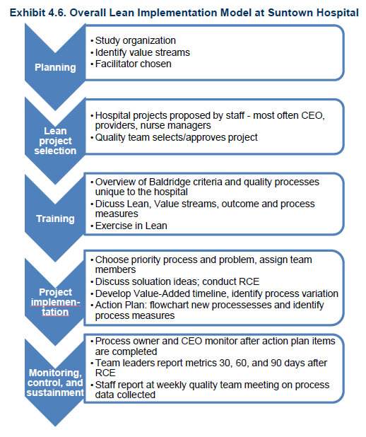 Exhibit 4.6. Overall Lean Implementation Model at Suntown Hospital. A flow chart showing the five stages of implementation. 1) Planning: study organization, identify value streams, and facilitator chosen; 2) Lean project selection: hospital projects proposed by staff - most often CEO, providers, nurse managers, and quality team selects/approves project; 3) Training: overview of Baldridge criteria and quality processes unique to the hospital, discuss Lean, value streams, outcome and process measures, and exercise in Lean; 4) Project implementation: choose priority process and problem, assign team members, discuss solution ideas; conduct RCE, develop value-added timeline, identify process variation, action plan: flowchart new processes and identify process measures; and 5) Monitoring, control, and sustainment: process owner and CEO monitor after action plan items are completed, team leaders report metrics 30, 60, and 90 days after RCE, and staff report at weekly quality team meeting on process data collected.