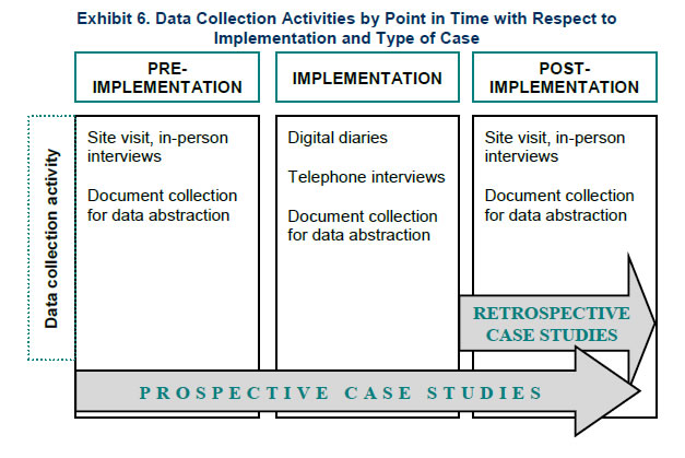 Exhibit 6. Data Collection Activities by Point in Time with Respect to Implementation and Type of Case. Prospective case studies included pre-implementation, implementation and post-implementation data collection activities. Retrospective case studies only included post-implementation data collection activities. All three stages included document collection for data abstraction. In addition, for prospective case studies, pre-implementation included site visit and in-person interviews, and implementation included digital diaries and telephone interviews. For prospective and retrospective case studies, post-implementation included site visit and in-person interviews.