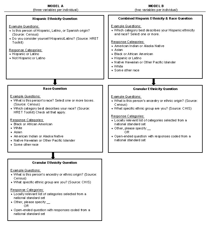 Chart shows models for data collection instruments. For details, go to [D] Text Description below.