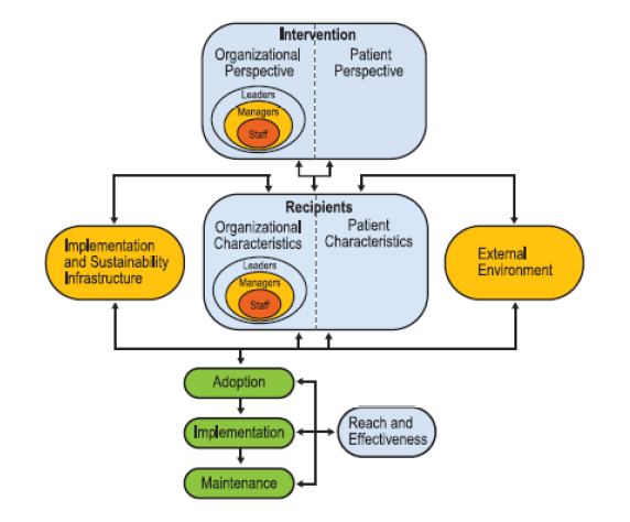 Diagram of PRISM Model. At the top is Intervention, which includes organization perspective (leaders, managers, staff) and patient perspective. Next is Recipients, which includes organizational characteristics (leaders, managers, staff) and patient characteristics. This has arrows back and forth to Intervention, Implementation and Sustainablity Infrastructure, and External Environment. Implementation and Sustainablity Infrastructure and External Environment also have arrows back and forth to each other. Recipients leads to Adoption, Implementation, and Maintenance. Adoption and Maintenance have arrows back and forth to each other. Implementation has an arrow back and forth to Reach and Effectiveness.