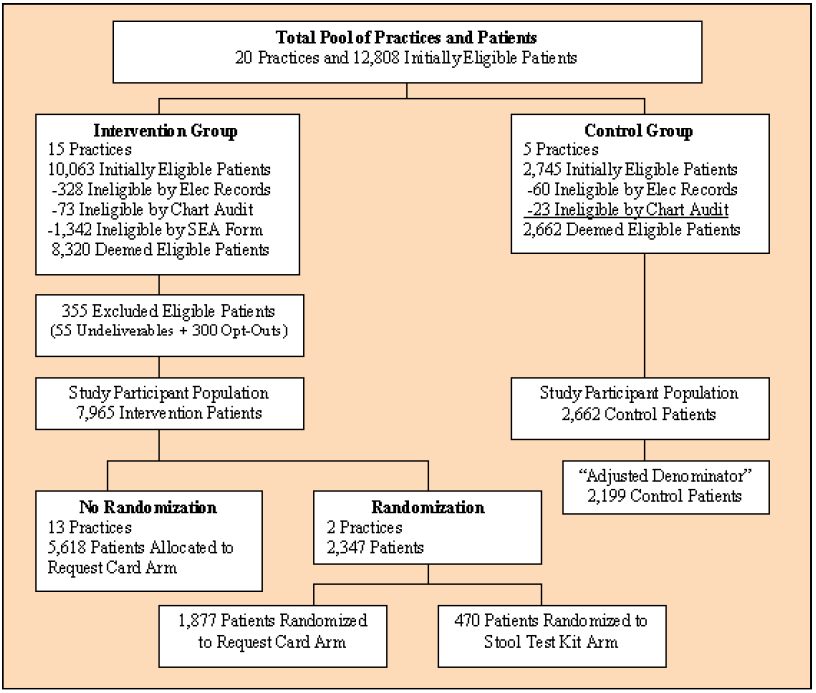 Flowchart of SATIS-PHI/CRC participants. For details, go to [D] Text Description below.