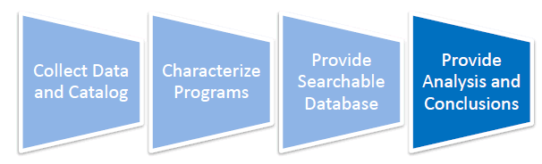 Four trapesoidal figures in a row are captioned Collect Data and Catalog, Characterize Programs, Provide Searchable Database, and Provide Analysis and Conclusions.