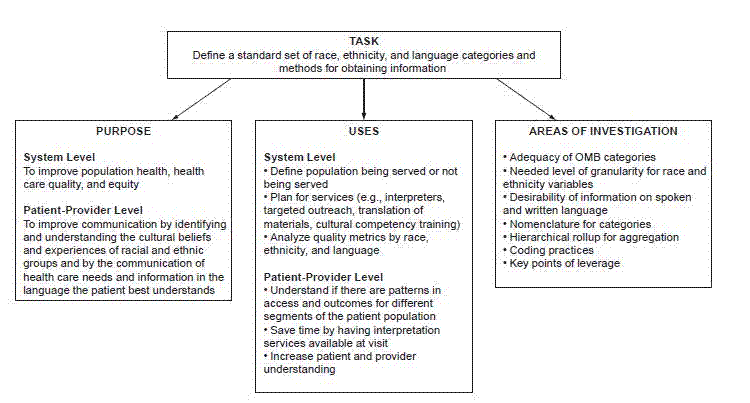 Overview of purposes and uses of race, ethnicity, and language data to guide subcommittee's investigation of issues of categorization and collection. For details, go to [D] Text Description below.