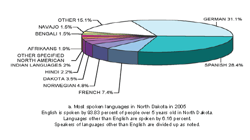 Figure 4.3a Most spoken languages in North Dakota in 2005 English is spoken by 93.83 percent of people over 5 years old in North Dakota. Languages other than English are spoken by 6.16 percent. Speakers of languages other than English are divided up as noted: Among languages other than English, German and Spanish are the most common at 31.1 percent and 28.4 percent, respectively, of people speaking languages other than English.