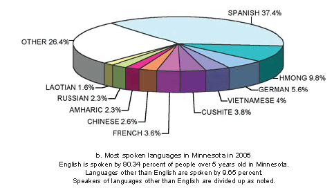 Figure 4.3b Most spoken languages in Minnesota in 2005 English is spoken by 90.34 percent of people over 5 years old in Minnesota. Languages other than English are spoken by 9.65 percent. Speakers of languages other than English are divided up as noted: Among languages other than English, Spanish is the most common at 37.4 percent of people speaking languages other than English.