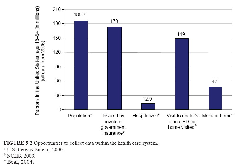 Figure 5-2: Opportunities to collect data within the health care syste