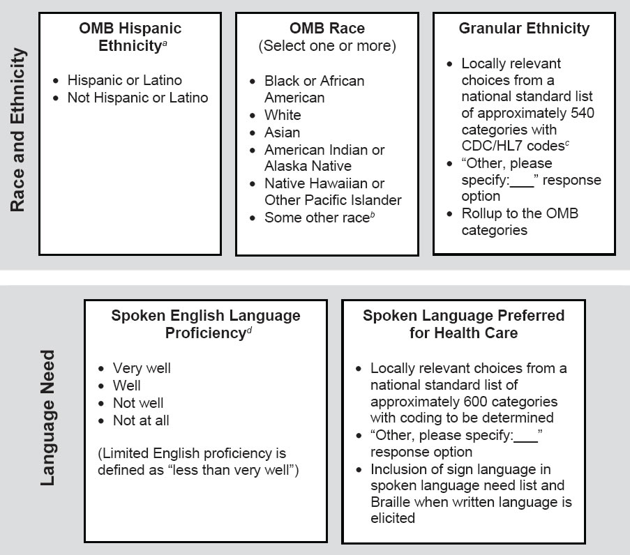 Figure S-1 shows recommended variables for standardized collection of race, ethnicity, and language need. For details, go to [D] Text Description, below.