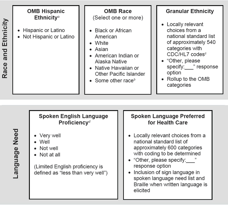 Figure 6-1: Recommended variables for standardized collection of race, ethnicity, and language need.