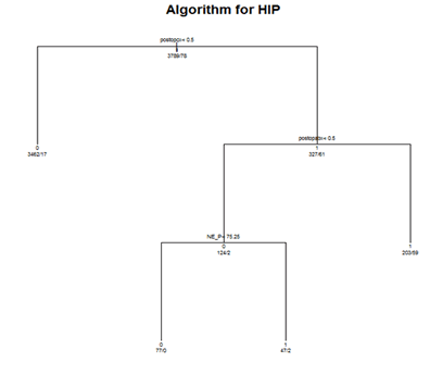 Figure 13. Algorithm for THA (includes sSSI). Graphic illustrating classification tree branching for the THA algorithm including sSSI, as described in the final report narrative.