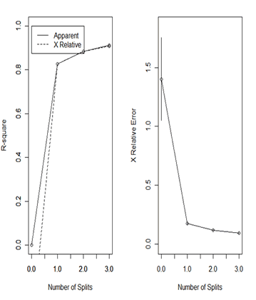 Figure 2. Correlation and Cross-validation error for CABG Algorithm. Correlation and cross-validation error graphs for CABG, depicting R-square and X-relative error values (y-axis) by number of splits (x-axis).