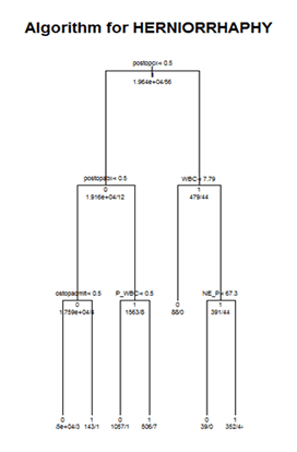 Figure 3. Final Algorithm for Herniorrhaphy. Graphic illustrating classification tree branching for the final herniorrhaphy algorithm as described in the final narrative.