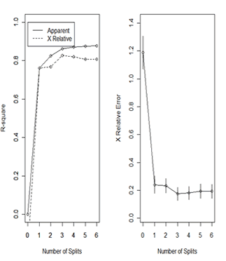 Figure 4. Correlation and Cross Validation Error for Herniorrhaphy. Correlation and cross-validation error graphs for herniorrhaphy, depicting R-square and X-relative error values (y-axis) by number of splits (x-axis).