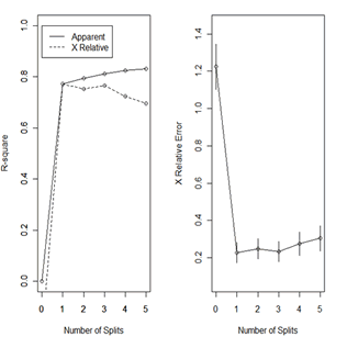 Figure 6. Correlation and Cross Validation Error for TKA. Correlation and cross-validation error graphs for TKA, depicting R-square and X-relative error values (y-axis) by number of splits (x-axis).