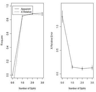 Figure 9. Correlation and Cross Validation Error for THA. Correlation and cross-validation error graphs for THA, depicting R-square and X-relative error values (y-axis) by number of splits (x-axis).