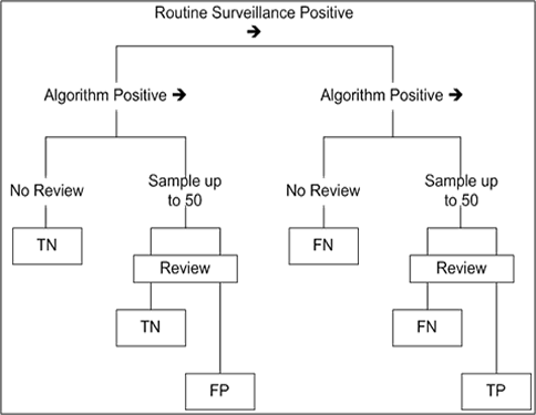 Exhibit 14. Schematic showing the sampling process for chart review and the assignment of true and false positives and negatives.. Go to Text Description below.