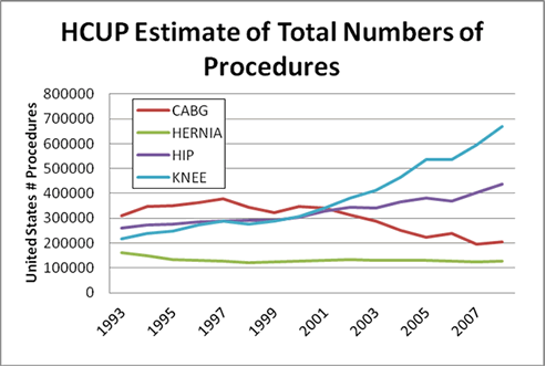 Exhibit 19. HCUP estimates of the total number of target procedures. Go to Text Description below.