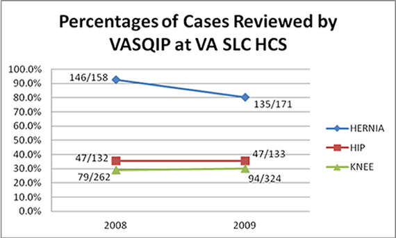 Exhibit 3. Comparison of fraction of all herniorrhaphy and total knee and hip arthoplasties reviewed by VASQIP. Go to Text Description below.