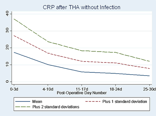 Exhibit 4. Evolution of C-reactive protein values among individuals who never develop an SSI. Go to Text Description below.