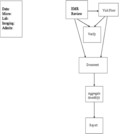 Exhibit 48. Original manual process flow for surgical site infection surveillance. Go to Text Description below.