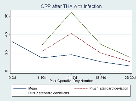 Exhibit 5. Evolution of C-reactive protein values among individuals who do develop an SSI. Go to Text Description below.