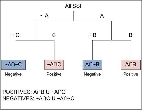 Exhibit 6. Demonstration that algorithm positives can be identified by compact logic. Go to Text Description below.