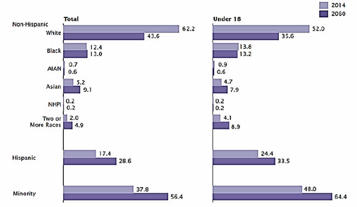 Two bar charts compare distribution of population by race for 2014 and projected for 2060. Total: White, 2014 - 62.2%; White, 2060 - 43.6%. Black, 2014 - 12.4%; Black, 2060 - 13.0%. AIAN, 2014 - 0.7%; AIAN, 2060 - 0.6%. Asian, 2014 - 5.2%; Asian, 2060 - 9.1%.  NHPI, 2014 - 0.2%; NHPI, 2060 - 0.2%. Two or More Races, 2014 - 2.0%; Two or More Races, 2060 - 4.9%. Hispanic, 2014 - 17.4%; Hispanic, 2060 - 28.6%. Minority, 2014 - 37.8%; Minority, 2060 - 56.4%.  Under 18: White, 2014 - 52.0%; White, 2060 - 35.6%. Black, 2014 - 13.8%; Black, 2060 - 13.2%. AIAN, 2014 - 0.9%; AIAN, 2060 - 0.6%. Asian, 2014 - 4.7%; Asian, 2060 - 7.9%.  NHPI, 2014 - 0.2%; NHPI, 2060 - 0.2%. Two or More Races, 2014 - 4.1%; Two or More Races, 2060 - 8.9%. Hispanic, 2014 - 24.4%; Hispanic, 2060 - 33.5%. Minority, 2014 - 48.0%; Minority, 2060 - 64.4%.