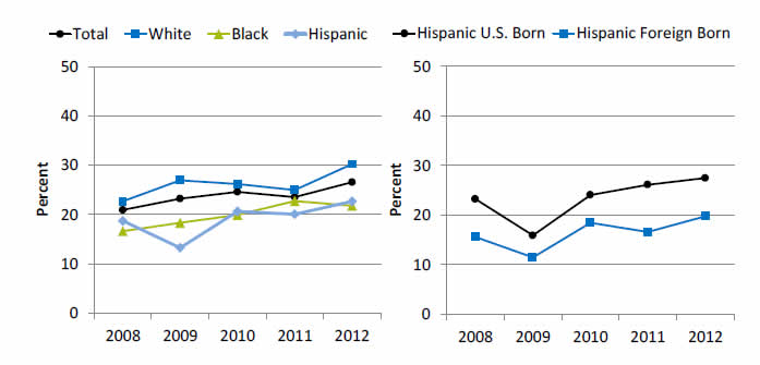 Graphs show adults age 40 and over with diagnosed diabetes who reported receiving four recommended services for diabetes in the calendar year. Go to tables below for details.