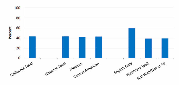 Bar chart shows people with current diabetes who have a written diabetes management plan, by Hispanic group and English proficiency. California Total - 43.2%; Hispanic Total - 43.3%; Mexican - 41.6%; Central American - 42.9%; English Only - 59.4%; Well/Very Well - 38.9%; Not Well/Not at All - 39%.