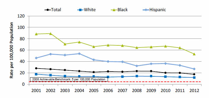 Graph shows Hospital admissions for uncontrolled diabetes without complications per 100,000 population.  Go to table below for details.