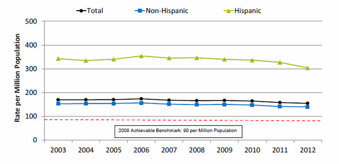 Graph shows New cases of end stage renal disease due to diabetes, per million population.  Go to table below for details.