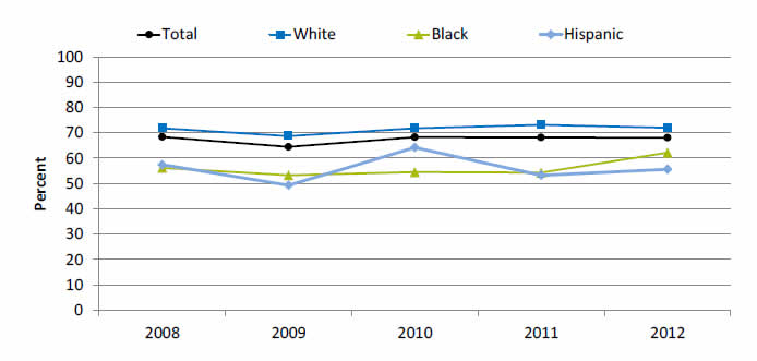 Graph shows adults with a major depressive episode in the past year who received treatment for depression in the past year.  Go to table below for details.